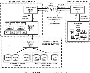 Figure 2.3 The experimental test bed 