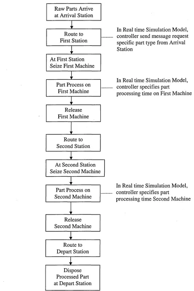 Figure 3.1 Sequences of Events for the 2-Machine Manufacturing System