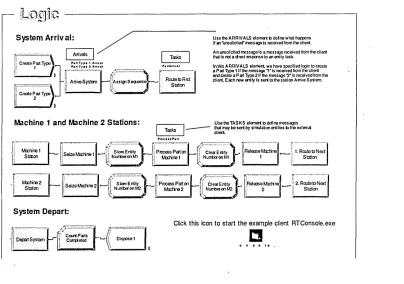 Figure 3.3 Real-Time Simulation of a 2-Machine Manufacturing System