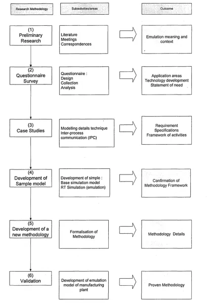 Figure 3.4 Research Methodology Summary