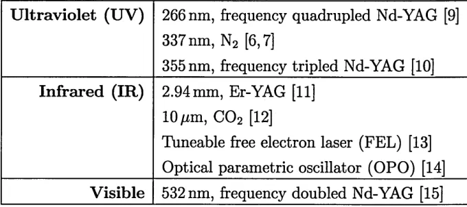 Table 1.1: Lasers employed in MALDI-MS