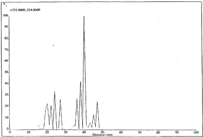 Figure 2.5: Summed ion chromatogram for the range m /zthat compounds were detected from 15-28 mm and 32-48 mm