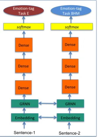 Figure 1: Joint Multi-Task Emotion neural net architecture. In this multi-task framework, Task-E andTask-BHM (explained in section 3) demonstrate different genres.