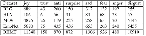 Table 1: Data statistics illustrating the distributions of the various emotion tags from PL8 across thedifferent genres.