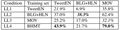 Table 2: LIBLINEAR weighted F1 scores for different experimental conditions where we train on varioustraining data set combinations and test within and across genres