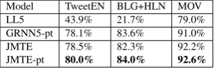 Table 4: Weighted macro F1-scores yielded by baseline models using all the training data BHMT com-pared against the JMTE model.