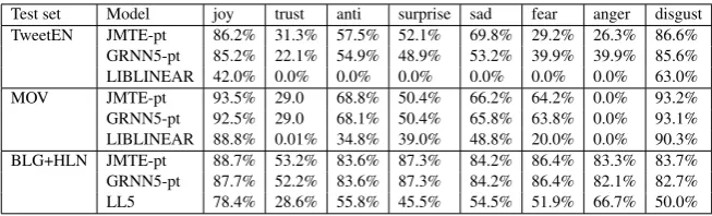 Table 5: F-score results with LIBLINEAR and JMTE across different emotion tags, per genre