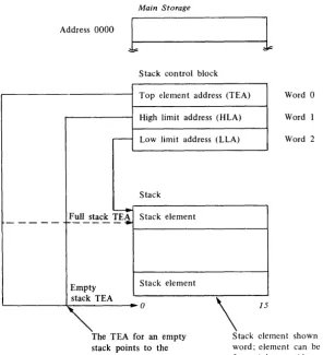 Figure 2-4. Relationship of stack control block to data stack 
