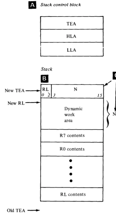 Figure 2-5. Word stack for subroutine linkage 