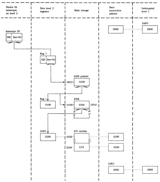 Figure 3-3. Example of I/O interrupt with automatic branching 