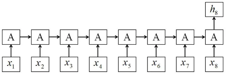 Figure 1: The standard RNN structure. Each step waits for the output of its previous step, which iscomputed by the recurrent unit A.