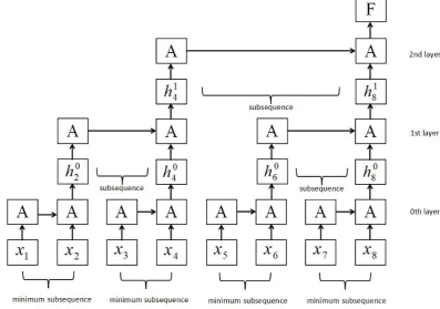 Figure 2: The SRNN structure. It is constructed by slicing the input sequence into several minimumsubsequences with equal length