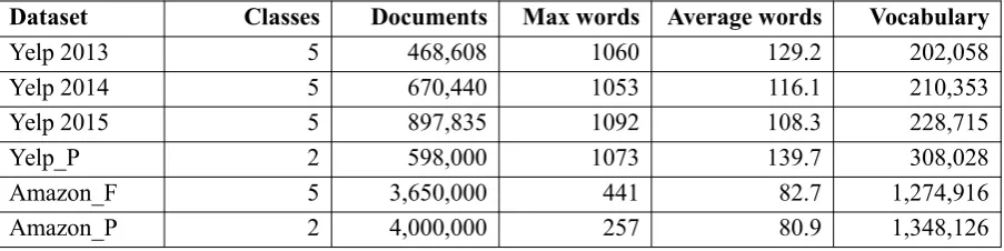 Table 1: Dataset information. Max words denotes the max sequence length, and Average wordsdenotes the average length of the sentences in each dataset.