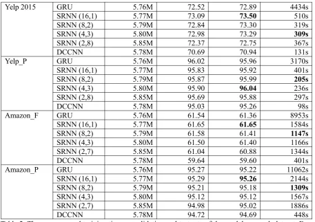 Table 2: The accuracy and training time on validation and test sets of the models on each dataset