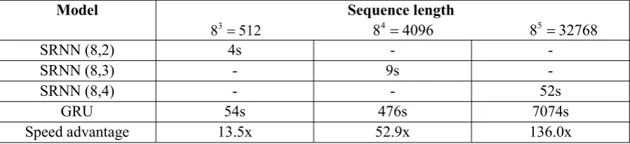 Table 3: The training time and speed advantage on different sequence length. For each sequence lengthwe choose a different SRNN structure.