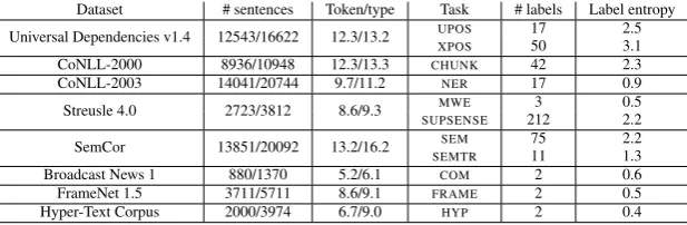 Table 1: Datasets used in our experiments, as well as their key characteristics and their corresponding tasks
