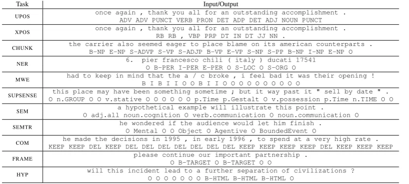 Table 2: Examples of input-output pairs of the tasks in consideration