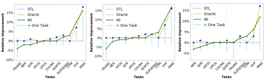 Figure 2: Summary of our results for MTL methods Msettings with different types of sharing