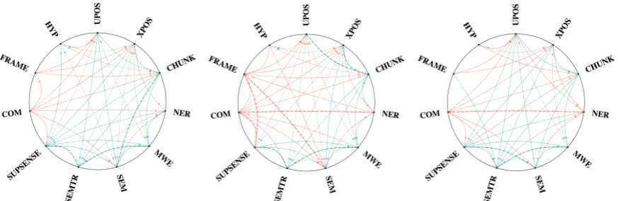 Figure 3: Pairwise MTL relationships (beneﬁt vs. harm) using Mreverse direction. Absence of edges denotes neutral relationships.Solidthey beneﬁting (harming)ULTI-DEC (left), TE⊕DEC (middle), and TE⊕ENC (right)