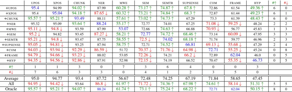 Table 3: F1 scores for MULTI-DEC. We compare STL setting (blue), with pairwise MTL (+⟨task⟩), All, and Oracle