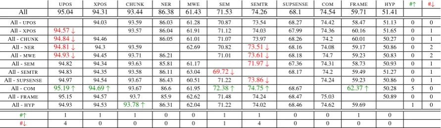 Table 5: F1 scores for TE⊕ENC. We compare STL setting (blue), with pairwise MTL (+⟨task⟩), All, and Oracle