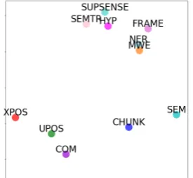 Figure 4: t-SNE visualization of the embeddings of the 11 tasks that are learned from TE⊕DEC
