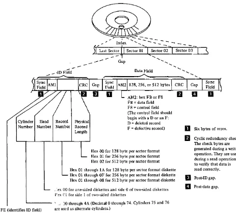 Figure 2-4. Diskette track format 