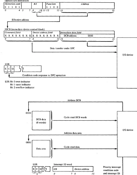 Figure 3-3. I/O operation initiated under direct program control and executed in cycle steal mode 