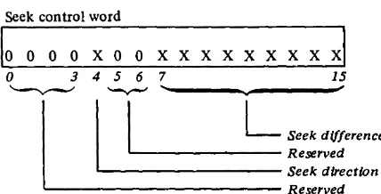 Figure 3-7. Seek control word format 