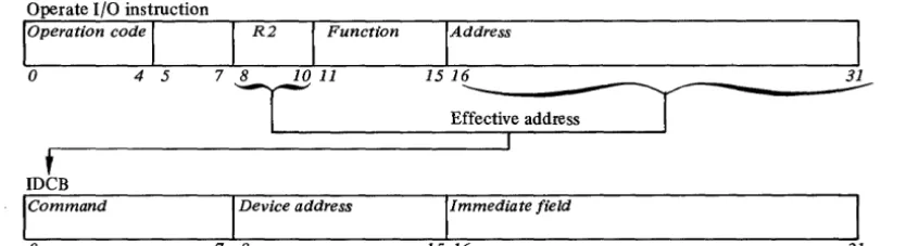 Figure 2-1. Operate I/O Instruction 