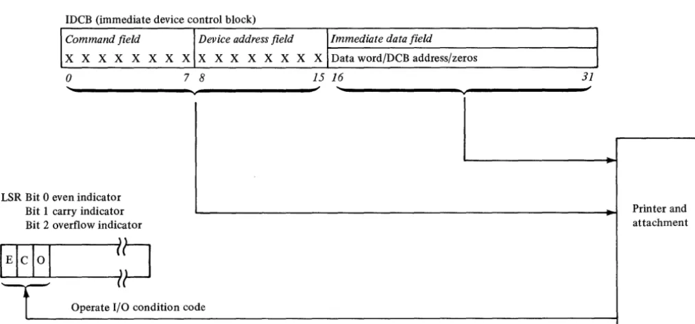 Figure 2-2. IDCB format 