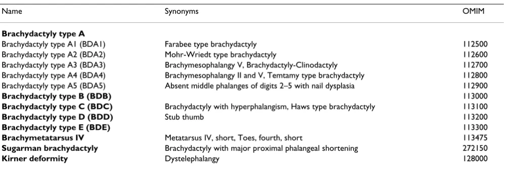 Table 1: Types of isolated brachydactyly