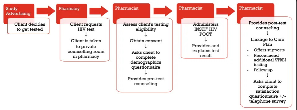 Fig. 3 HIV POCT process in community pharmacies