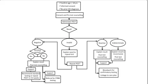 Fig. 4 HIV POCT result protocol in community pharmacies