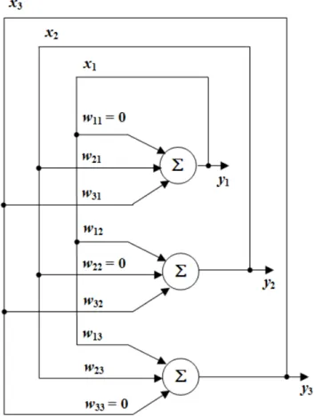 Figure 3-1 An example of an architecture of a Hopfield neural network consisting of 3  neurons (adapted from Haykin, 1999).