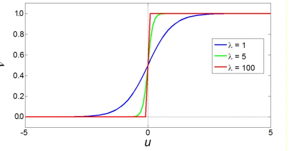 Figure 3-2  Hyperbolic tangent “tanh” function with different values of gain, = 1, = 