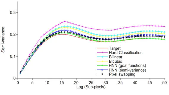 Table 3-5 SSE for variogram of different land cover estimation techniques applied on a  sparsely populated land cover pattern