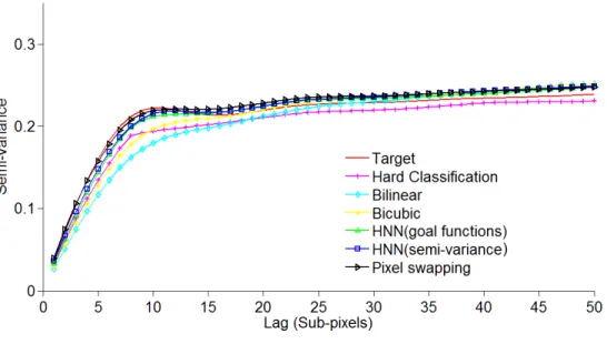 Figure 3-17 Variogram of various land cover estimation techniques on a heterogeneous  land cover pattern