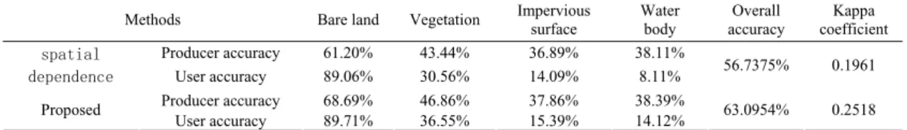 Table 1 Comparison two sub-pixel mapping methods ( NC max = 0 . 2 % × H × W )