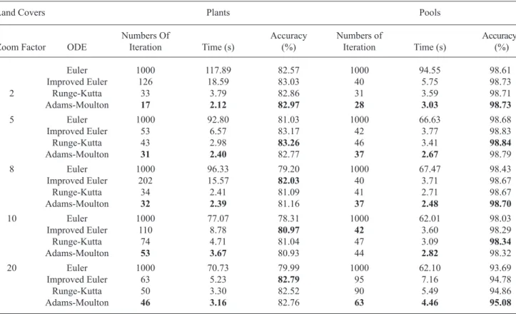 TABLE  2. Results of Figure 1(c) for  ODE  methods for  HNN  with different zoom factors