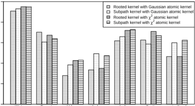 Fig. 5: Classification accuracy for the 7 different classes (number of samples or regions in the ground truth is provided in parentheses).