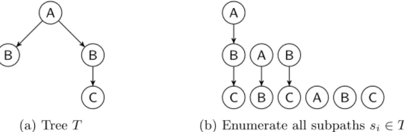 Fig. 1: A tree T and all its subpaths s i , that may have multiple occurrences in T : h(s i , T ) = 2 for s 2 = (A → B) and s 5 = (B) ; h(s i , T ) = 1 otherwise.