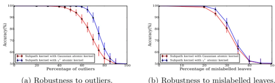 Fig. 3: Accuracies for scenarios (c1) and (c2).