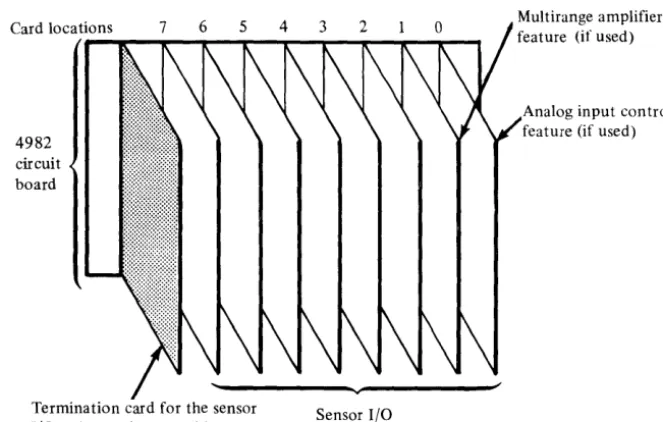 Figure 1-3. Sensor I/O unit card locations (rear view) 