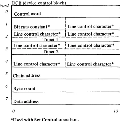 Figure 2-2. Format of the DCB for a start command 