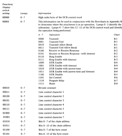 Figure 2-5 (Part 1 of 2). Indicator panel information-ACC feature 