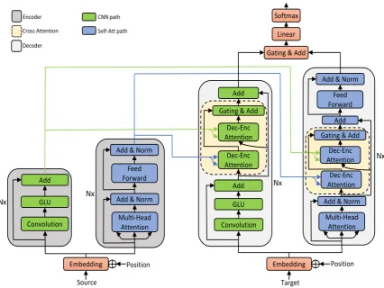 Figure 1: DPN-S2S architecture. The CNN and SAN path are depicted with green and blue module,respectively
