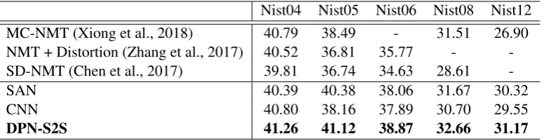 Table 2: Performance of different systems on Nist Chinese-English translation task.