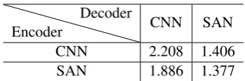 Table 5: The entropy of the alignments of CNN/SAN