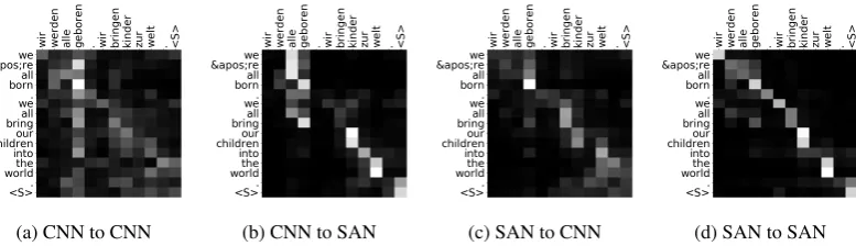 Figure 2: The alignments of CNN/SAN decoder to CNN/SAN encoder from DPN-S2S. The x-axis andy-axis of each plot correspond to the words in the source language and target language